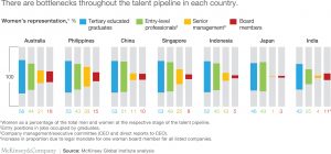 McKinsey&Company - figure illustrating bottlenecks throughout the talent pipeline in Asia Pacific countries