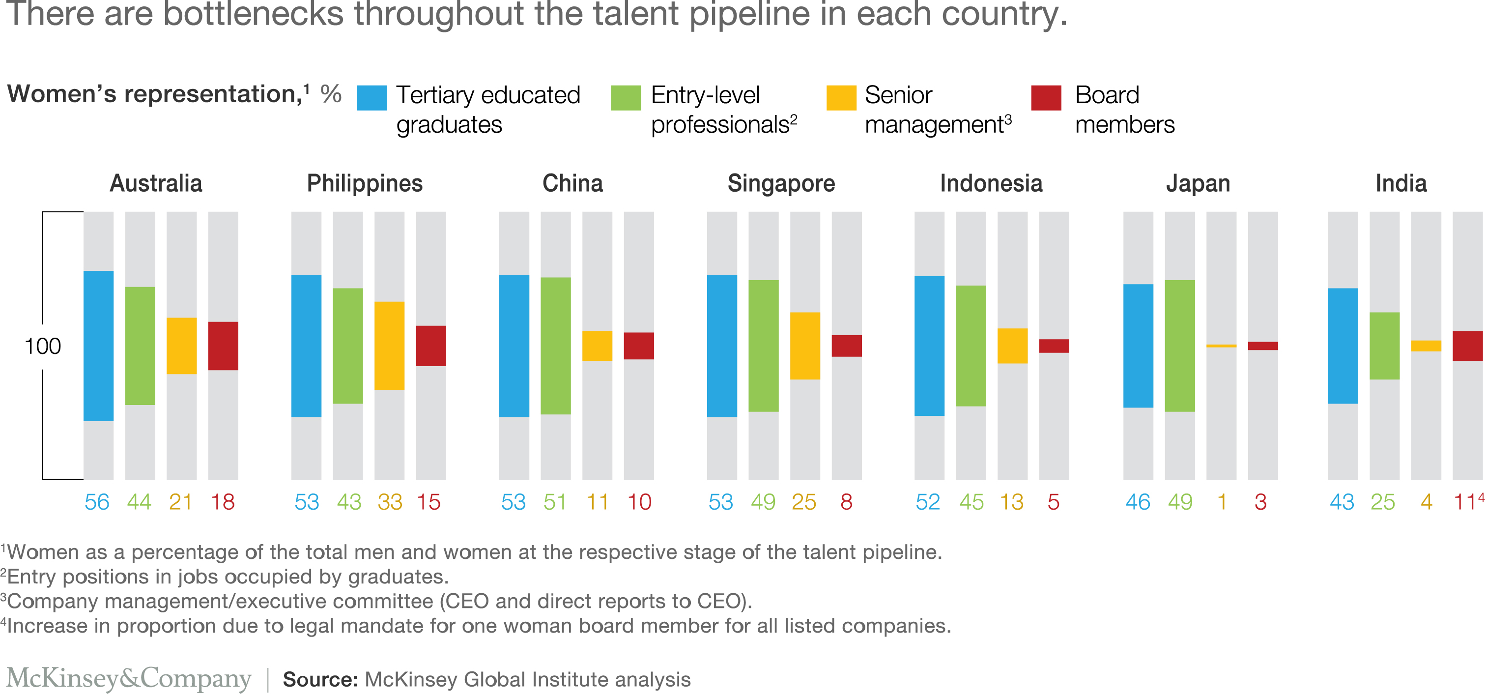 McKinsey&Company - figure illustrating bottlenecks throughout the talent pipeline in Asia-Pacific countries